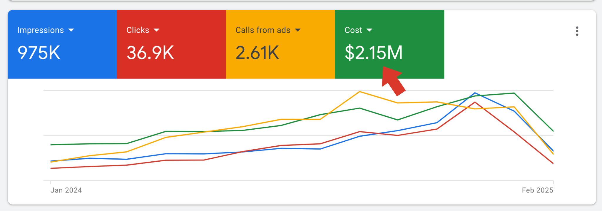 Google Ads performance
